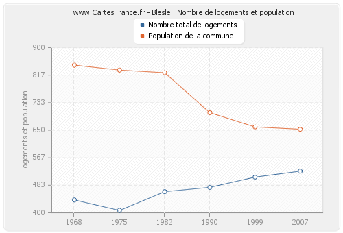 Blesle : Nombre de logements et population