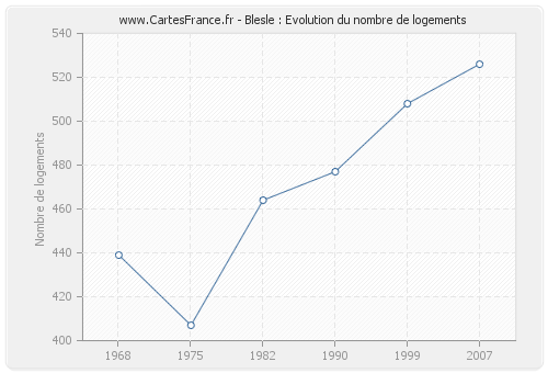 Blesle : Evolution du nombre de logements