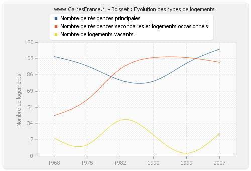 Boisset : Evolution des types de logements