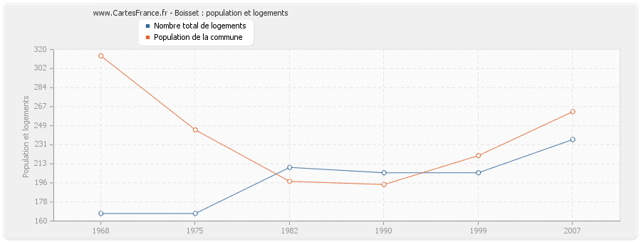 Boisset : population et logements