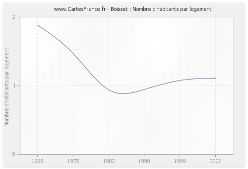 Boisset : Nombre d'habitants par logement