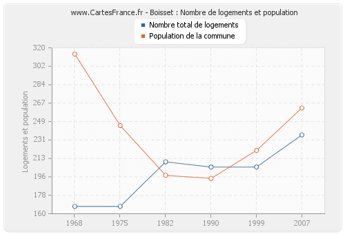 Boisset : Nombre de logements et population