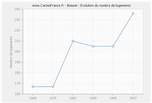 Boisset : Evolution du nombre de logements