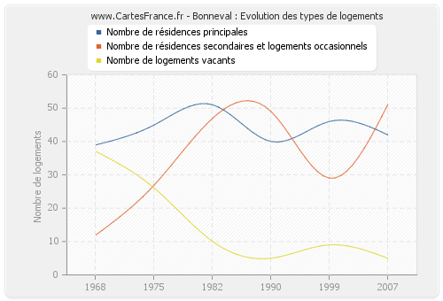 Bonneval : Evolution des types de logements