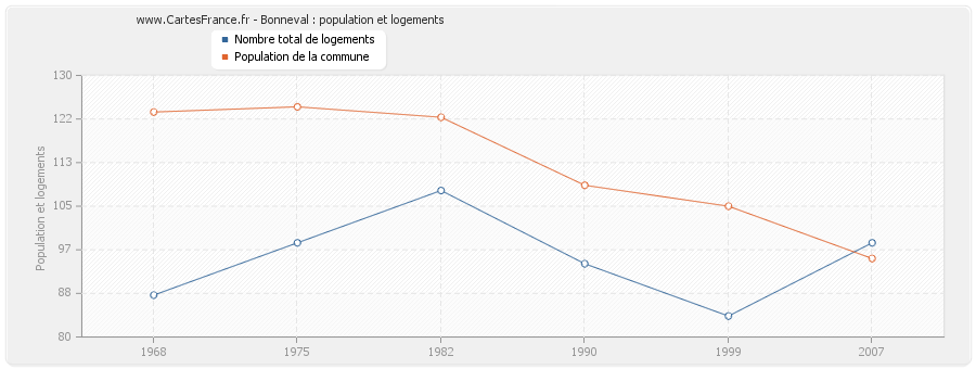 Bonneval : population et logements