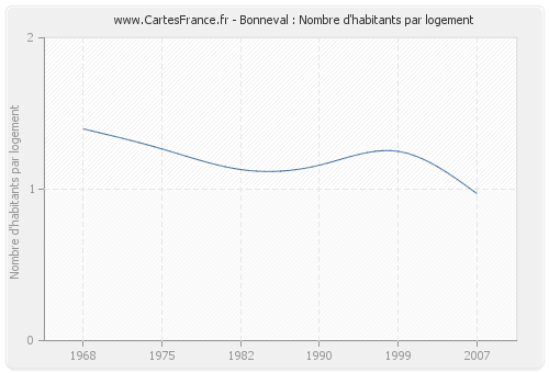 Bonneval : Nombre d'habitants par logement