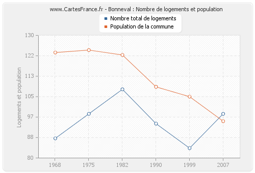 Bonneval : Nombre de logements et population