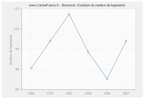 Bonneval : Evolution du nombre de logements