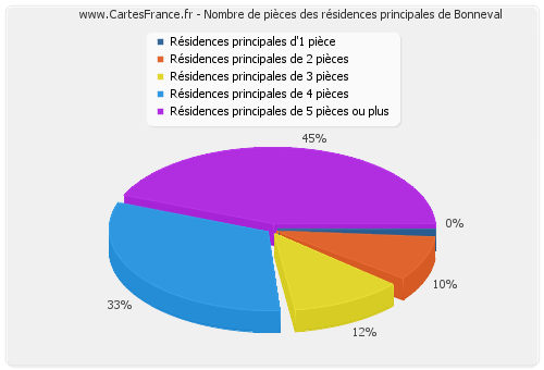 Nombre de pièces des résidences principales de Bonneval