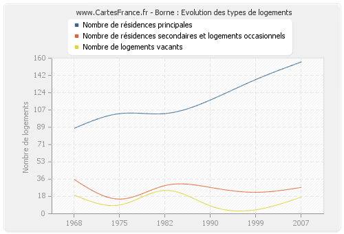 Borne : Evolution des types de logements