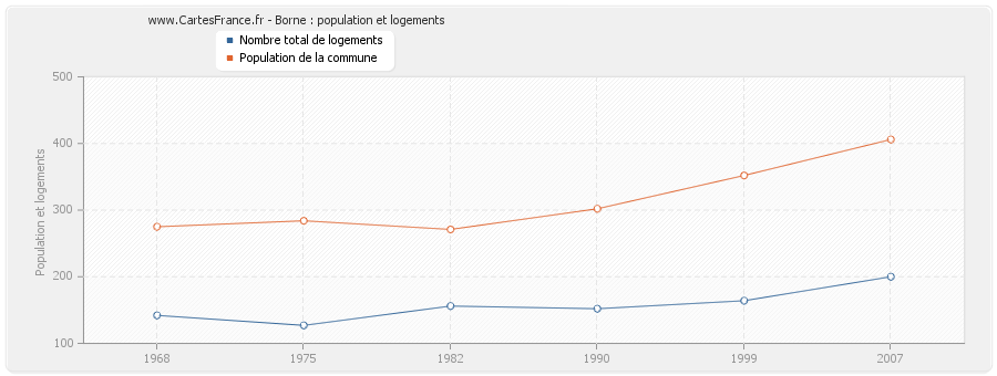 Borne : population et logements