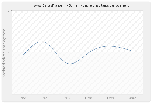 Borne : Nombre d'habitants par logement