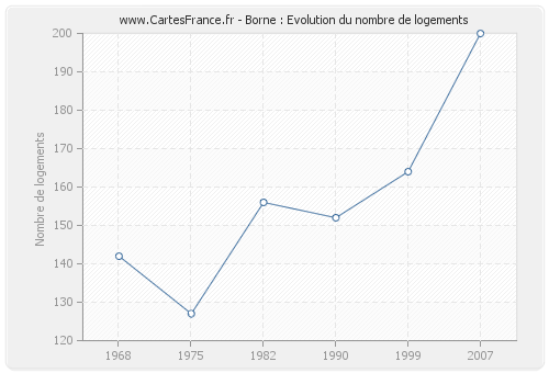 Borne : Evolution du nombre de logements