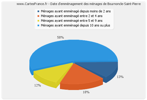 Date d'emménagement des ménages de Bournoncle-Saint-Pierre