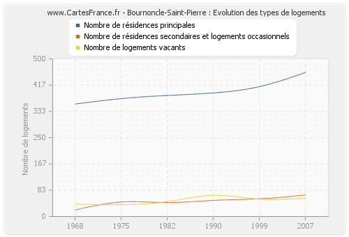 Bournoncle-Saint-Pierre : Evolution des types de logements