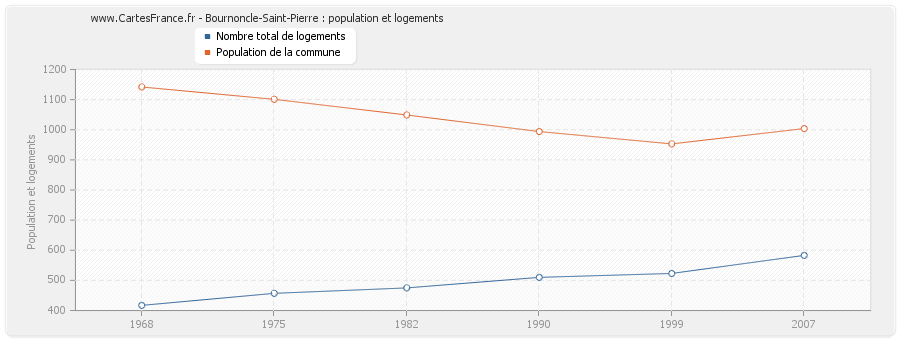 Bournoncle-Saint-Pierre : population et logements