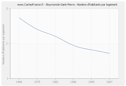 Bournoncle-Saint-Pierre : Nombre d'habitants par logement