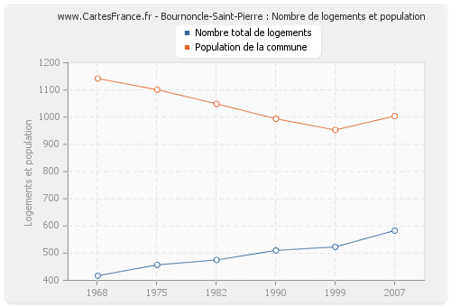 Bournoncle-Saint-Pierre : Nombre de logements et population