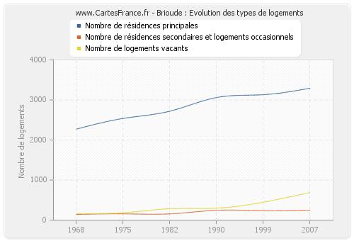 Brioude : Evolution des types de logements