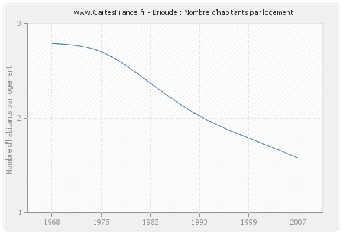 Brioude : Nombre d'habitants par logement