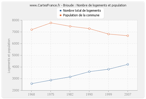 Brioude : Nombre de logements et population