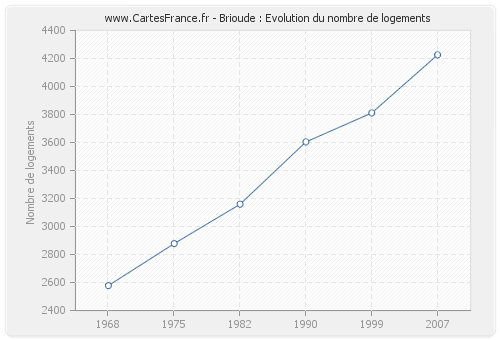 Brioude : Evolution du nombre de logements