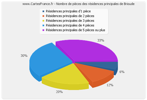 Nombre de pièces des résidences principales de Brioude