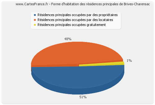 Forme d'habitation des résidences principales de Brives-Charensac