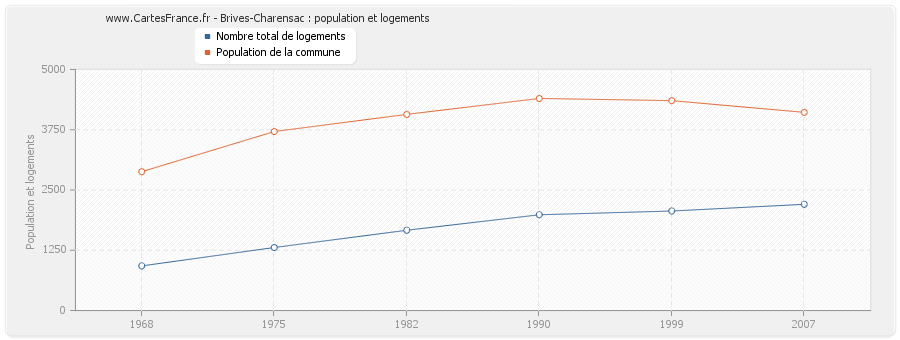 Brives-Charensac : population et logements