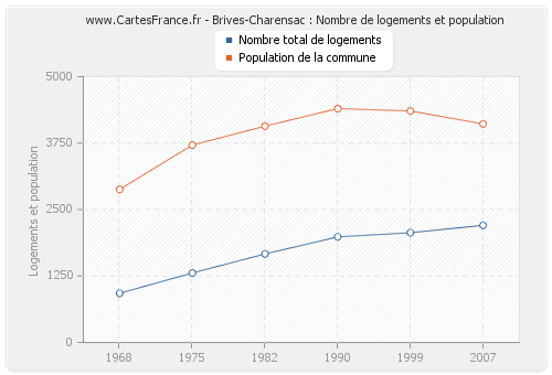 Brives-Charensac : Nombre de logements et population