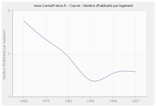 Cayres : Nombre d'habitants par logement