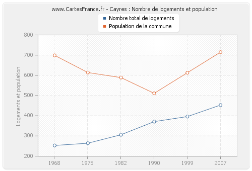 Cayres : Nombre de logements et population