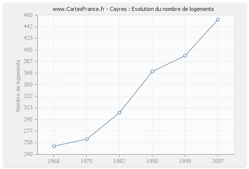 Cayres : Evolution du nombre de logements