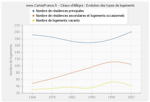 Céaux-d'Allègre : Evolution des types de logements