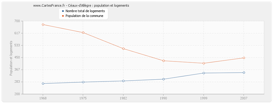 Céaux-d'Allègre : population et logements