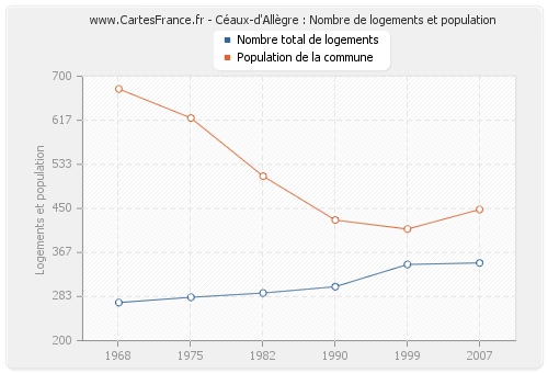 Céaux-d'Allègre : Nombre de logements et population