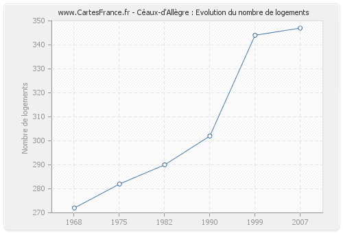 Céaux-d'Allègre : Evolution du nombre de logements