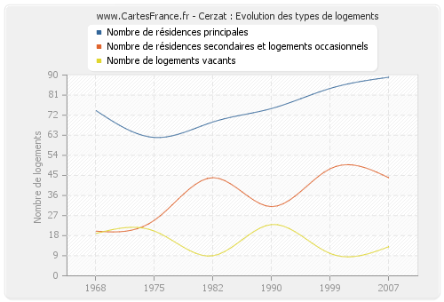 Cerzat : Evolution des types de logements