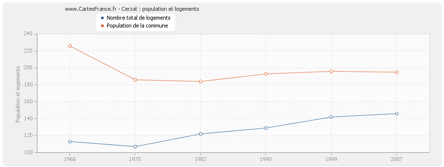 Cerzat : population et logements