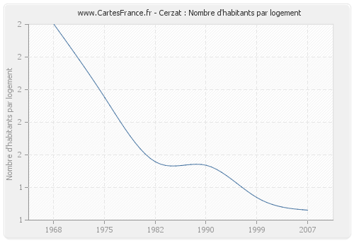 Cerzat : Nombre d'habitants par logement