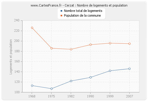 Cerzat : Nombre de logements et population