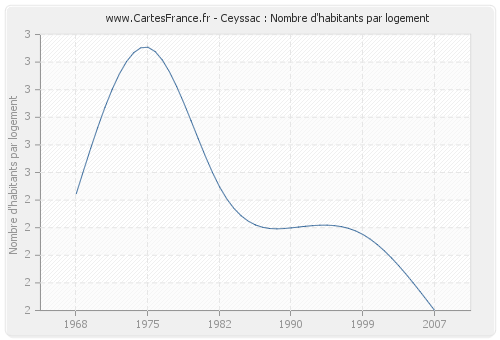 Ceyssac : Nombre d'habitants par logement