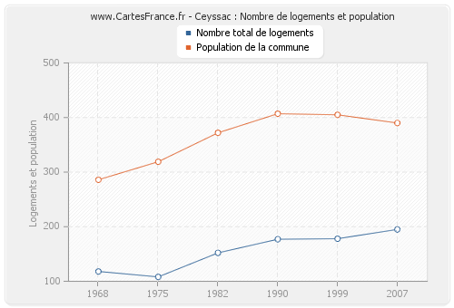 Ceyssac : Nombre de logements et population