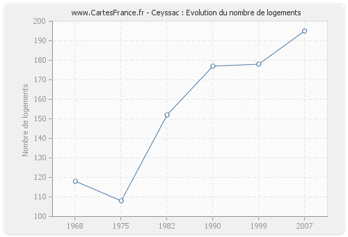 Ceyssac : Evolution du nombre de logements