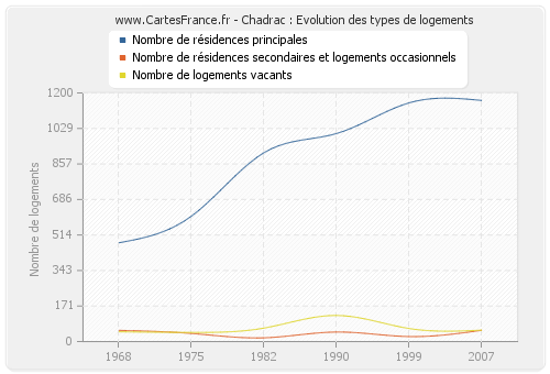 Chadrac : Evolution des types de logements