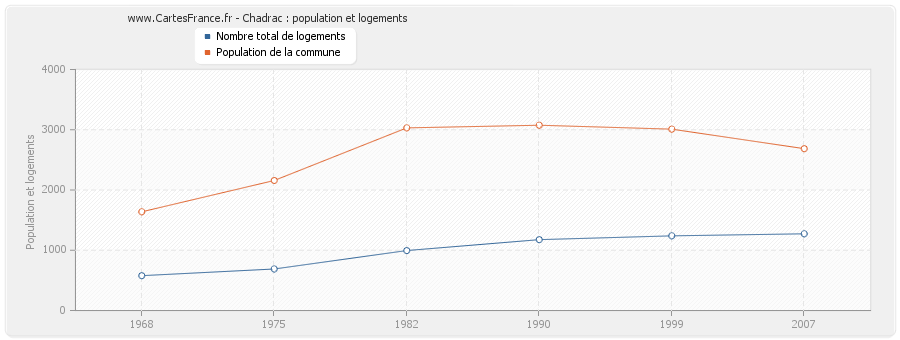 Chadrac : population et logements