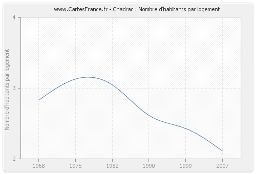 Chadrac : Nombre d'habitants par logement