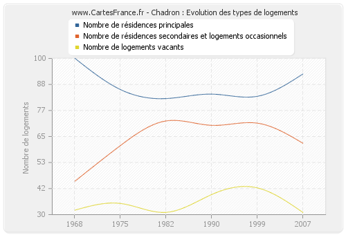 Chadron : Evolution des types de logements