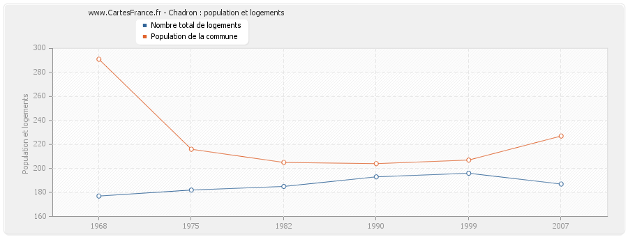 Chadron : population et logements