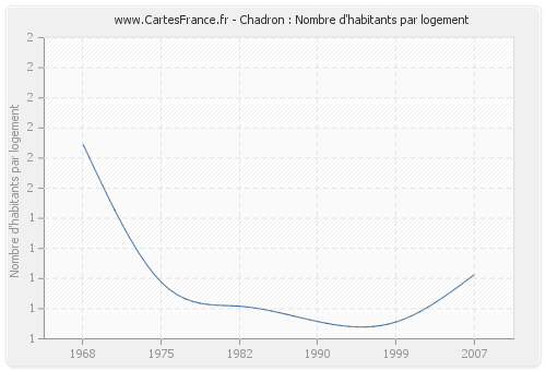 Chadron : Nombre d'habitants par logement